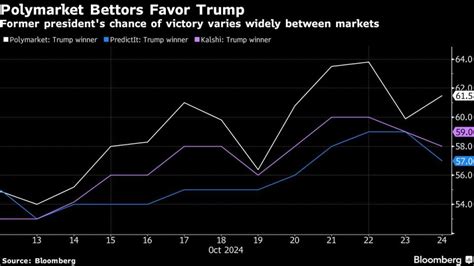 Election Betting Site Polymarket Says Trump Whale Identified As French