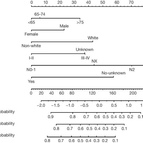 Nomogram For Predicting And Year Os Probability In Cds