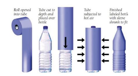 Product Decoration Technologies Sleeving Labels And Labeling