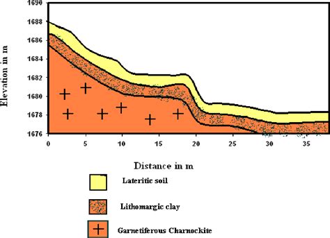 Figure 2 From Landslide Investigation Study Using Seismic Refraction