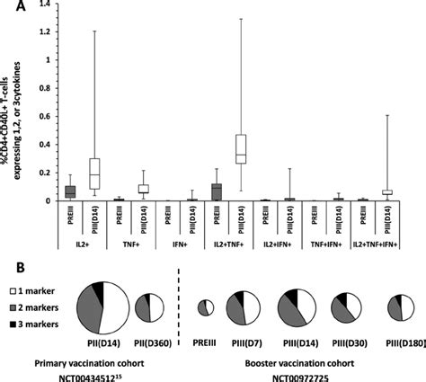 A Cytokine Coexpression Profile Of F4 Specific Cd4 ϩ Cd40l ϩ T Cells