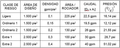 Factor K De Rociadores Y Presi N De Suministro