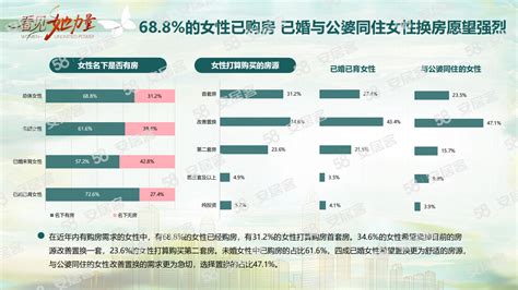 58安居客研究院：2024女性置业调查报告 先导研报