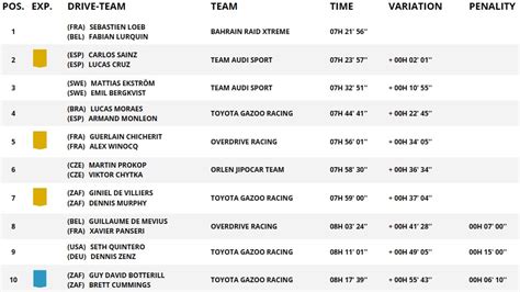 Sébastien Loeb won the 48 hour stage Carlos Sainz stands out in the