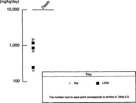 Figure 2 2 Levels Of Significant Exposure To Propylene Glycol