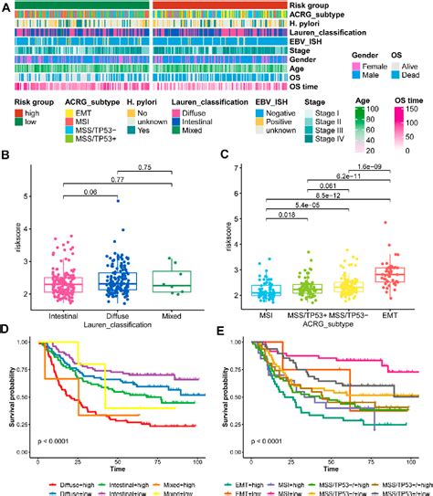 Figure From A Nineconsensusprognostic Genebased Prognostic