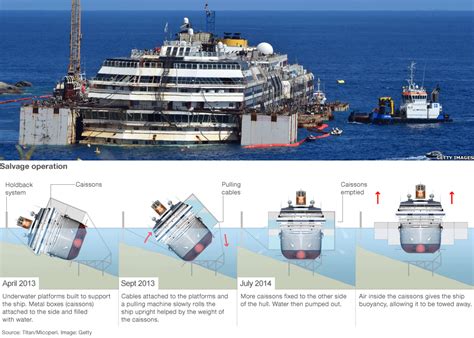 Costa Concordia Ship Salvage Experts Advise Ending Concordia