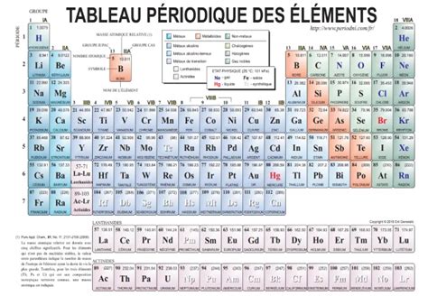 TABLEAU PERIODIQUE à imprimer | +4 modèles et formats