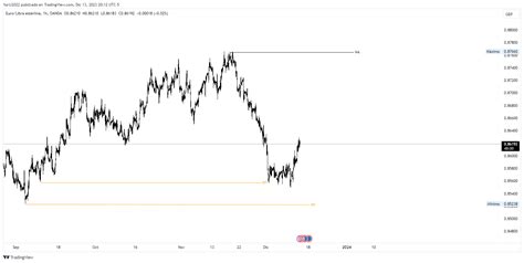 Oandaeurgbp Chart Image By Yurij2022 — Tradingview