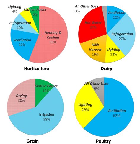 Understanding Farm Energy Fs 1138 University Of Maryland Extension