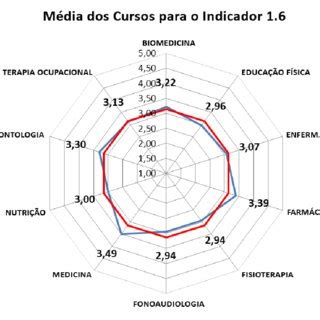 Resultados Da M Dia Do Indicador 1 4 Perfil Do Egresso IACG 2012