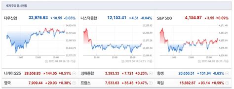 뉴욕증시 실적 발표 속 혼조세다우 003↓