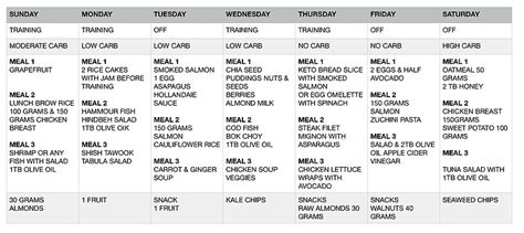 CARB CYCLING EXAMPLE MEAL PLAN | Fitness Wth Dina