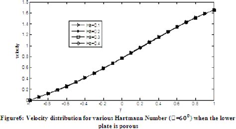 Table 1 From Unsteady MHD Poiseuille Flow Between Two Infinite Parallel