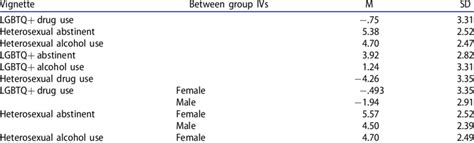 Descriptive Statistics For Attitude Score By Vignette Characteristics