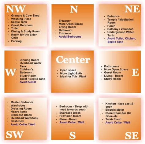 MANAYADI SASTRAM: Basic Manayadi Sastram (Vastu) tips for House and Office