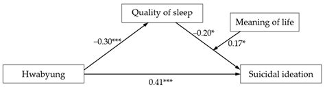 Behavioral Sciences Free Full Text Mediating Effect Of Quality Of