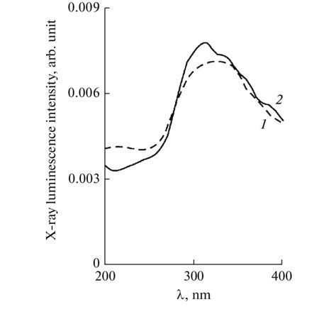 X Ray Luminescence Spectra Of Fluorooxalatozirconate K Zrf C O