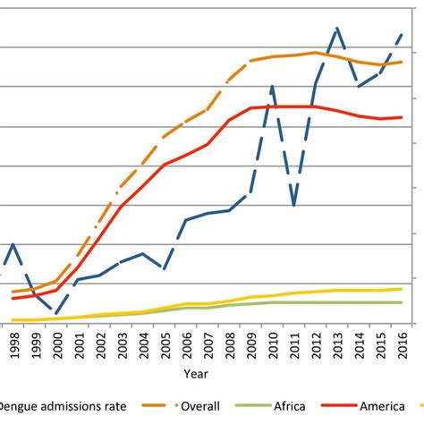 Annual Dengue Admissions Rate And Foreign Population From Dengue Download Scientific Diagram