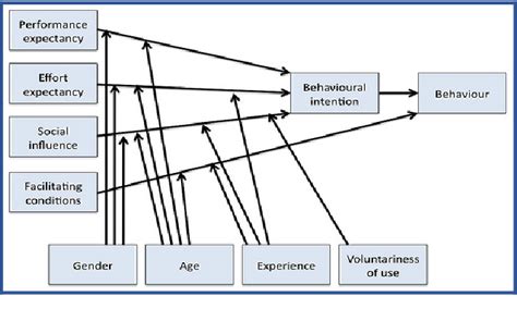 Figure 1 From Designing A Conceptual Model Predictors Influencing The