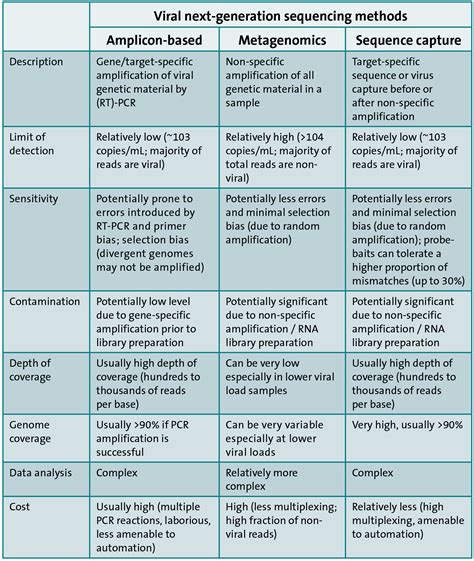 The Use Of Genomics In The Clinical Diagnosis And Management Of Viral