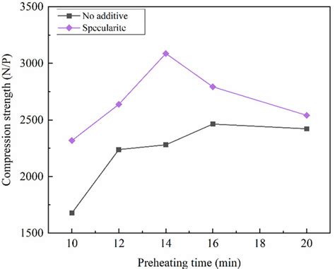 Effects Of Preheating Time On Compression Strength Of Roasted Pellets