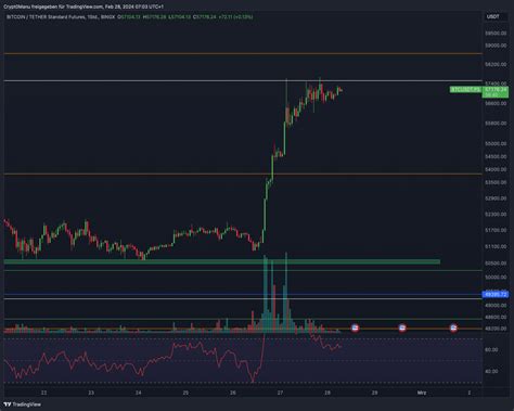 Bitcoin Ethereum Chartanalyse Weiterer Pump