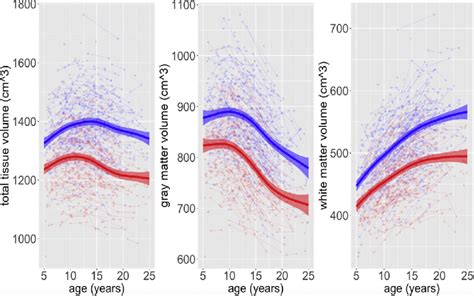 Developmental Trajectories For Total Brain Tissue Volume Gray Matter