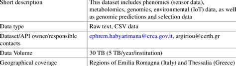 Phenomics Metabolomics Genomics And Environmental Datasets Field