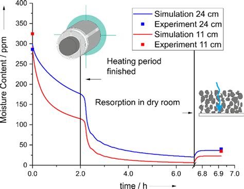 Design Of Vacuum Post‐drying Procedures For Electrodes Of Lithium‐ion