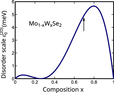 Energy Scales Of Compositional Disorder In Alloy Semiconductors Acs Omega