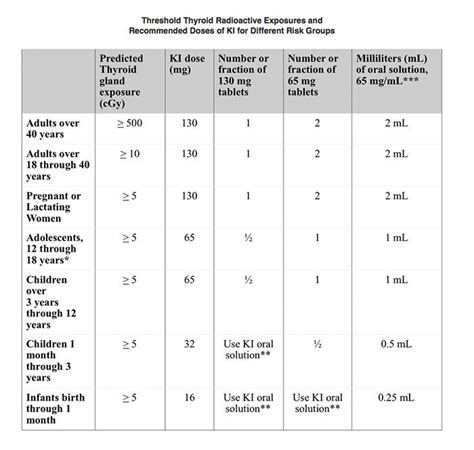 Potassium Iodide Dose | Potassium iodide, Iodide, Potassium