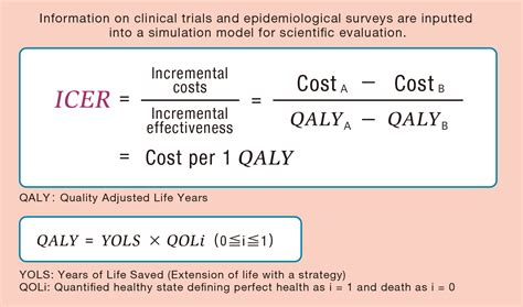 Considering The Cost Effectiveness In Health And Medicine A Declining