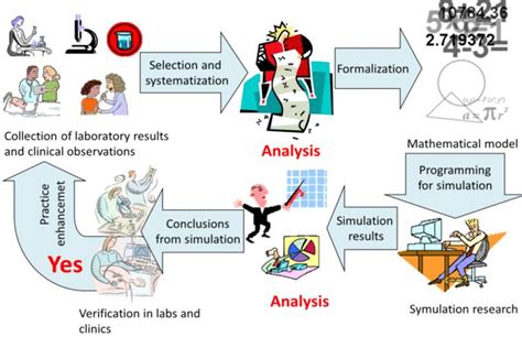 A complete cycle of research aimed at obtaining new useful practical... | Download Scientific ...