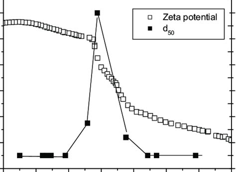 Zeta Potential And Mean Particle Size As A Function Of Ph Suspension