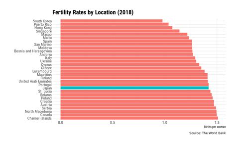 Visualizing The Japanese Fertility Rate