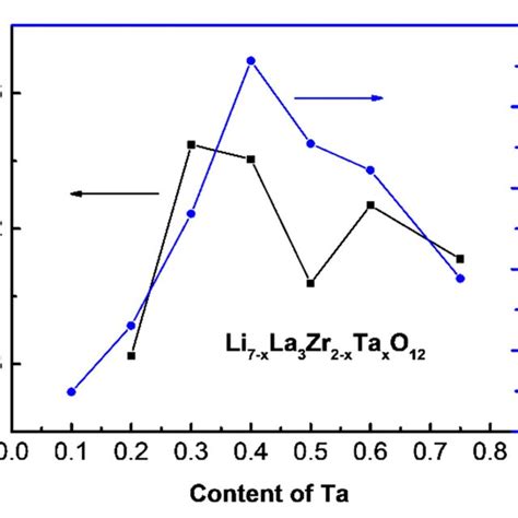 Relative Density And Ionic Conductivity Of Llzto Sintering Pellets Of