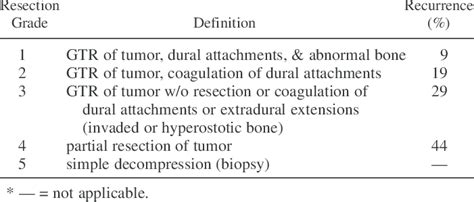 Extent Of Resection According To Simpson Grading Download Table