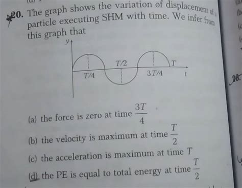 The Graph Shows The Variation Of Displacement Of Particle Executing Shm W