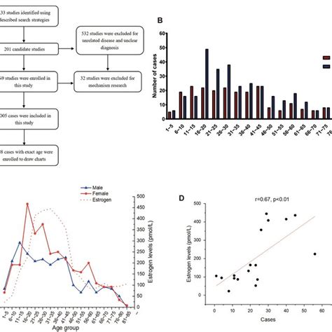 Similar Trends Between The Onset Trend Of Female And Estrogen