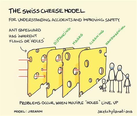 The Swiss Cheese Model - Sketchplanations