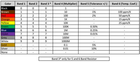 Findout The Resistance Using Resistor Color Code Calculator