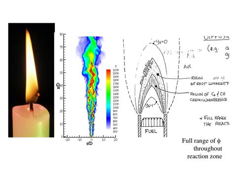 Ppt Laminar Premixed Flames And Diffusion Flames Powerpoint