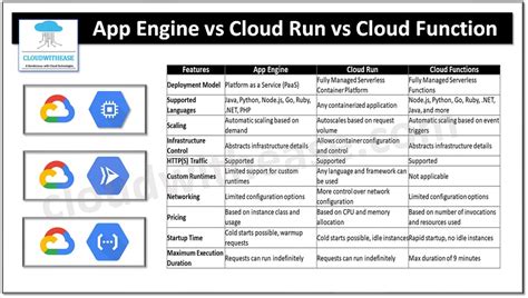 Gcp App Engine Vs Cloud Run Vs Cloud Function Cloudwithease