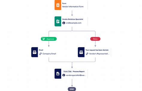 Vendor Approval Process Template Jotform