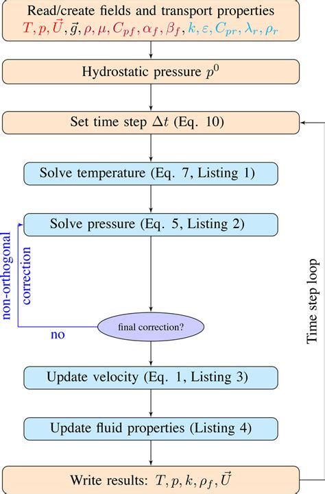 Schematic Of The Sequential Algorithm Download Scientific Diagram