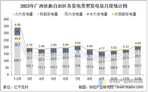 2023年广西壮族自治区发电量及发电结构统计分析华经情报网华经产业研究院