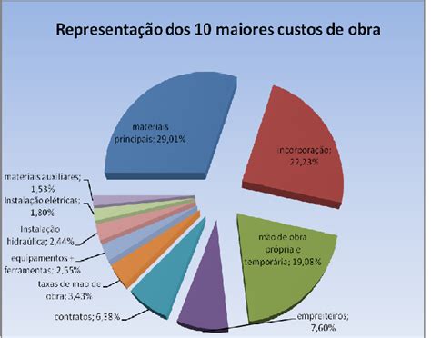 Representação dos 10 maiores custos de obra Figura 4 Detalhe da