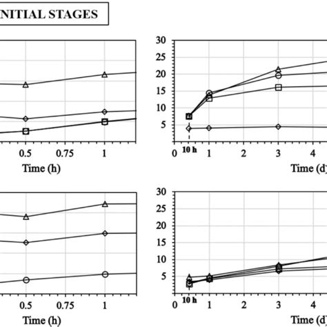 Normalized Mass Loss Versus Time For Dissolution Of Sw In 1 M Naoh At