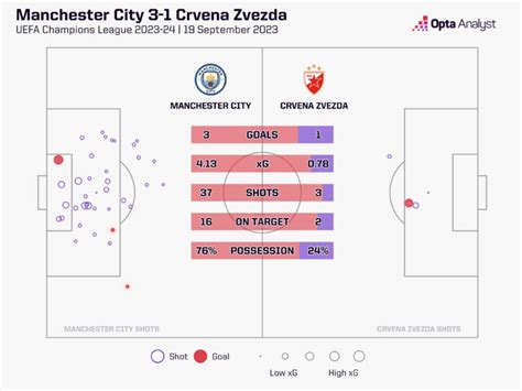 Crvena Zvezda vs Manchester City Prediction | Opta Analyst